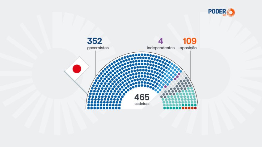 Coalizão de Sanae Takaichi conquista supermaioria no Parlamento japonês