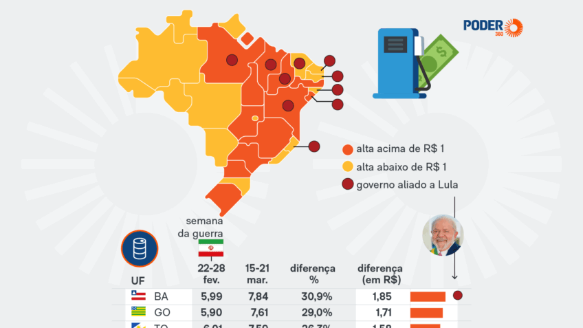 Governo propõe corte de R$ 1,20 no diesel; debate fica para 2026