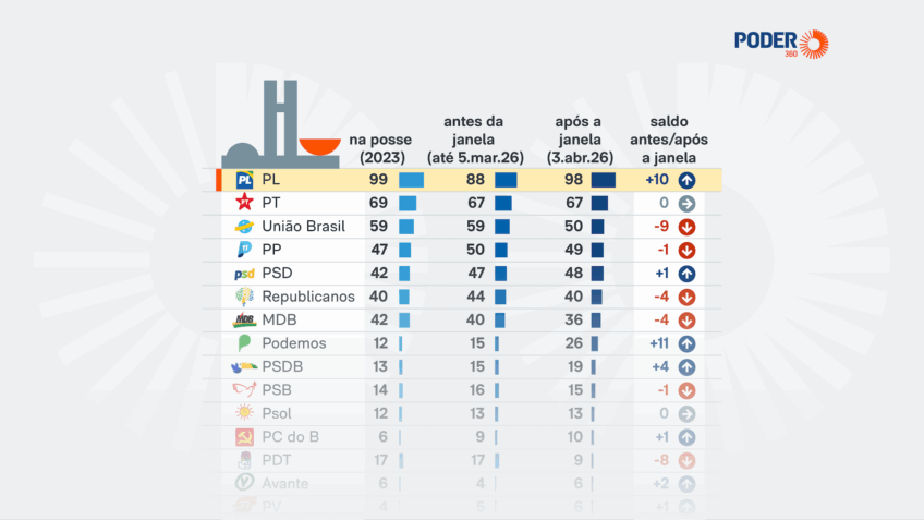 Janela partidária mexe com Câmara e fortalece PL e Podemos