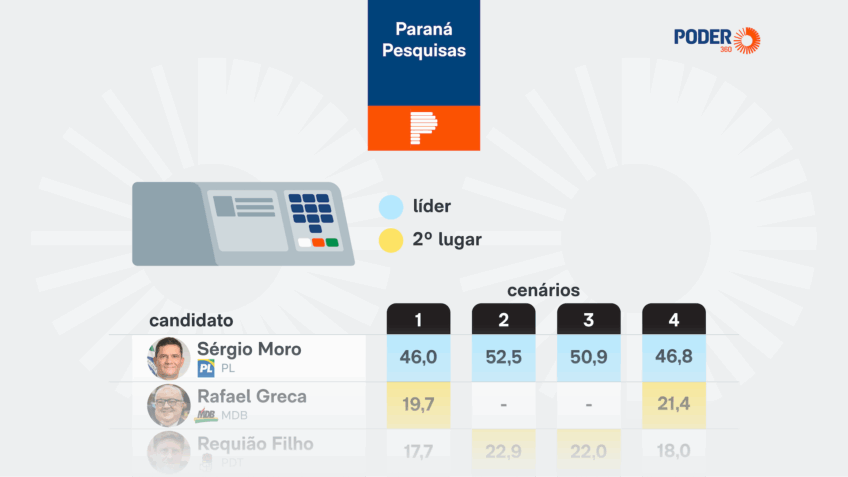 Paraná Pesquisas aponta Moro disparado na corrida ao governo do PR