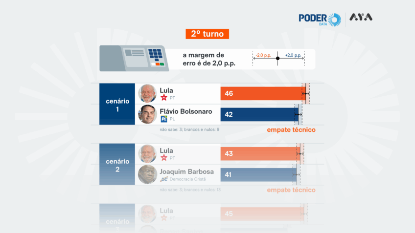 Lula e Flávio Bolsonaro empatam em cenário de 2º turno, mostra pesquisa