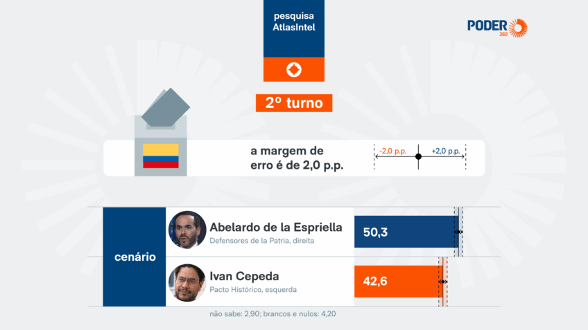 Direita lidera disputa presidencial na Colômbia com Abelardo de la Espriella