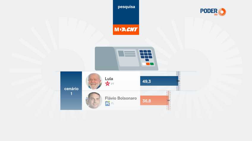Lula mantém ampla dianteira sobre Flávio no 2º turno, aponta CNT